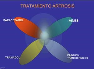Tratamiento Farmacológico de la Artrosis